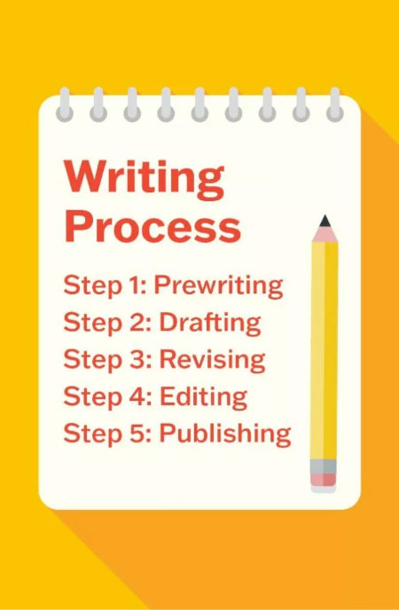 English writing classes teach the writing process for essays.