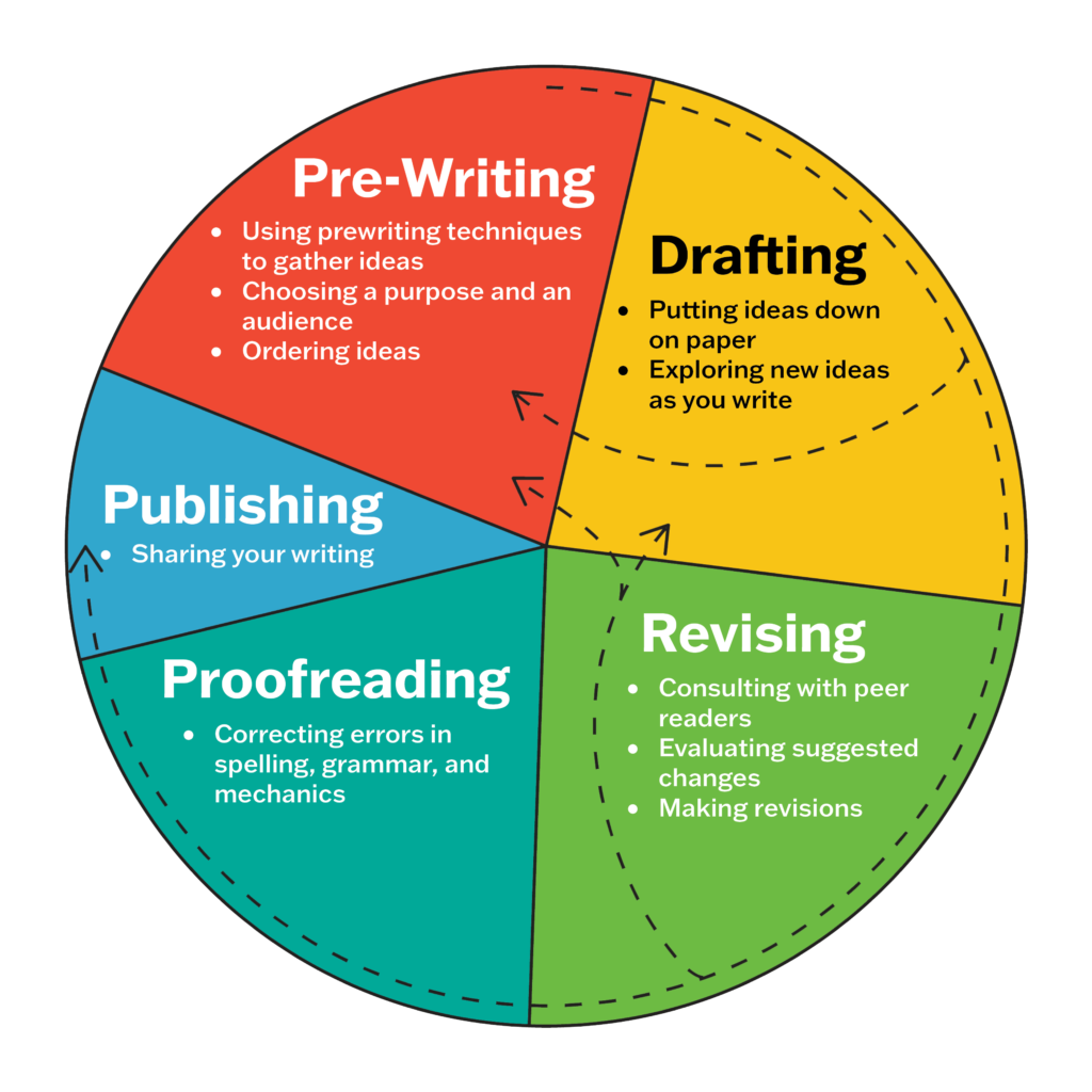 Take essays through the writing cycle